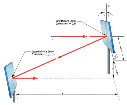 Laser Measuring Trajectory by Mirror re-direction